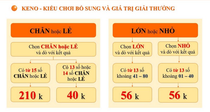 Cơ cấu giải thưởng keno cụ thể cho 2 cách chơi bổ sung