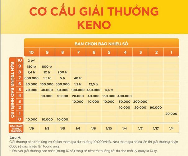 Cơ cấu giải thưởng keno với cách chơi cơ bản