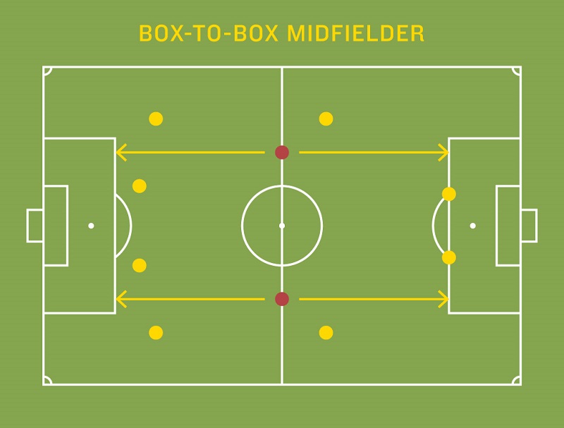 Vai trò của tiền vệ box-to-box