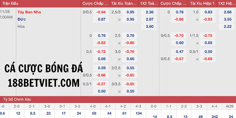 Các kèo cược phổ biến trên bảng kèo nhà cái 188bet